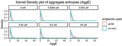 Concurrent Evaluation of Mortality and Behavioral Responses: A Fast and Efficient Testing Approach for High-Throughput Chemical Hazard Identification